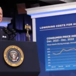 Biden applauds as an inflation gauge fell for the first time in more than two years